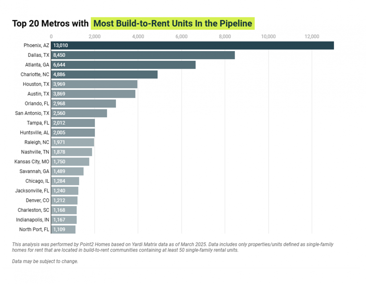 top 20 metro areas for the build to rent market. 